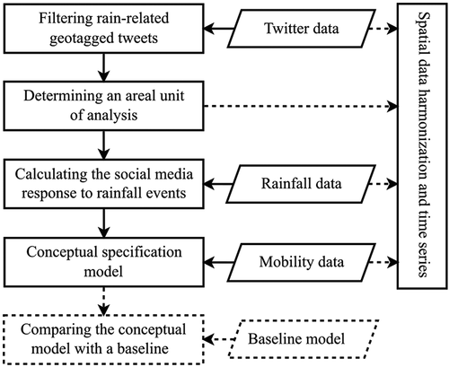 Figure 2. Overview of the analysis framework to investigate the spatial heterogeneity of the social media response to rainfall events from Twitter activity. Boxes with solid frames represent the main analytical steps, while the dashed line boxes represent the validation procedure. The arrows represent the data flows