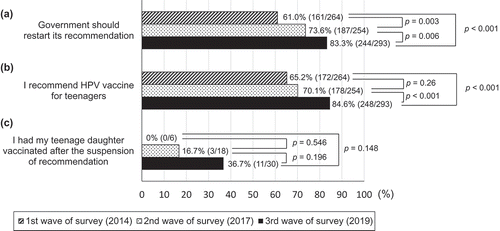 Figure 2. The results to questions in our three surveys about the responders’ opinion on the HPV vaccine. The rate of doctors who answered ‘yes’ to the question; (a) Whether the Japanese government should restart its HPV vaccine recommendation (b) Whether to recommend HPV vaccines for teenagers in their daily practice (c) Whether their own daughters had been inoculated after the suspension of recommendation. The bar with diagonal lines is the result of the first wave of survey in 2014, bar with dots is from the second wave of survey in 2017, and the black bar is from the third wave of survey. A p-value was calculated from the chi-squared test or Fisher’s exact test.
