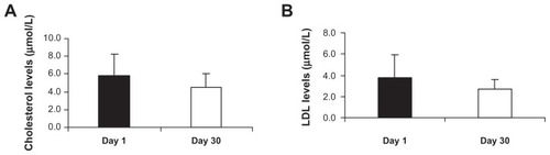 Figure 4 Effect of Imm124-E on lipid profile. All sera were measured at days 1 and 30 of the trial in all treated patients. Graphs show (A) Total cholesterol levels from five patients; (B) LDL levels from seven patients.