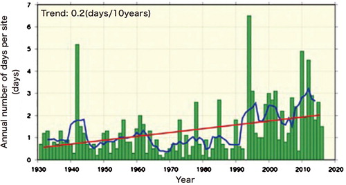 Figure 2. Annual number of days with maximum temperatures of 35°C or above (mean of 13 sites). Source: MOEJ (Citation2018).