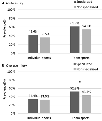 Figure 2 Differences in acute or overuse injury prevalence in specialized/nonspecialized groups. (A) acute injury, (B) overuse injury. *p < 0.05.