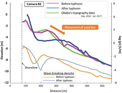 Figure 17. Comparison of bathymetries and wave breaking density before and after Typhoon No. 21.