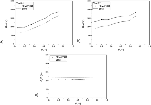 Figure 17. Total fracture energy and mode ratio of thick specimens.