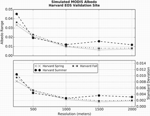 Figure 13. Range (upper plot) and standard deviation (lower plot) for the Harvard Forest site. The albedo data for Harvard Forest demonstrate a continuing reduction of error as pixel size increases.
