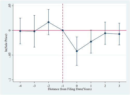 Figure 3. Dynamics of the impact on sale price. Notes: The figure shows the coefficient plot from a DID regression (along with 95% confidence intervals). The dependent variable is ln(Sales Price). The variable we are interested in is lead/lags of if(Distress). Year 0 indicates the exact year when the real estate agent filed for bankruptcy, year-1 indicates the year prior to the bankruptcy filing, year -2 indicates two years before the filing date, etc.