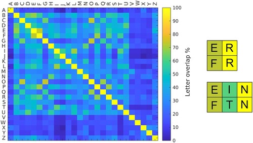 Figure 5. Letter similarity matrix. Letter similarity was computed by creating binary images for each letter of the Latin alphabet (capitalised, Arial font) and calculating the area overlap for each combination of letters. The area overlap was obtained by dividing the area of overlap in pixels between letter1 and letter2 by the total summated area of two letters. The matrix shows the percentage of the area (in pixels) shared by the letters of the Latin alphabet. The yellow diagonal line illustrates a 100% overlap between identical letters.