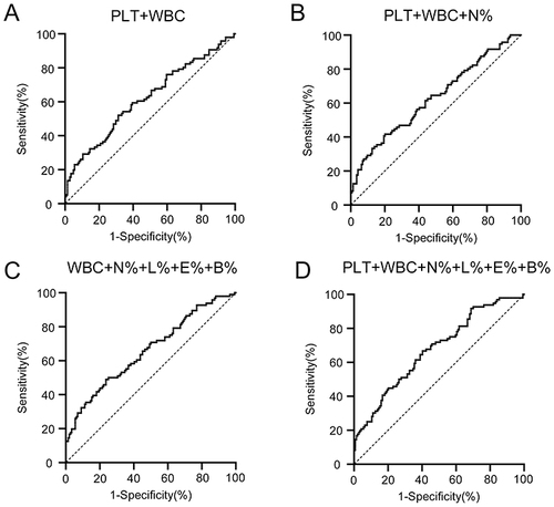 Figure 2 ROC curve analysis of multiple peripheral blood cells in diagnosis of acute gout. (A) ROC curve of PLT+WBC; (B) ROC curve of PLT+WBC+N%; (C) ROC curve of WBC+N%+L%+E%+B%; (D) ROC curve of PLT+WBC+N%+L%+E%+B%.