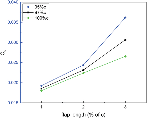 Figure 10. Comparison of drag coefficients with varying flap height at AoA = 7.5° 35.