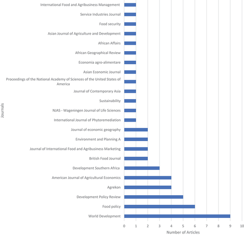 Figure 2. Distribution of articles by journals.