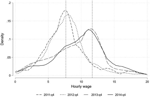 Figure 1. Farmworker hourly wages by year, old and new minimum wage. Source: Own calculations using the Labour Market Dynamics cross-sectional surveys 2011–2014, Statistics South Africa.Notes: Hourly wages for agricultural workers are plotted, and defined as real monthly wage divided by weekly hours times 4. Fourth quarter incomes are plotted for each year. The previous minimum wage was R7.66 (first reference line), and was changed in 2013:q1 to ZAR11.66 per hour (second reference line). Observations are weighted by sampling weights in the cross-section.