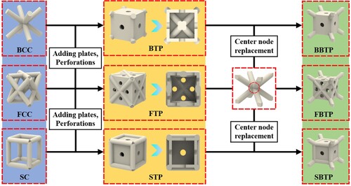 Figure 1. Design strategies of the three new truss-plate hybrid lattice metamaterials.