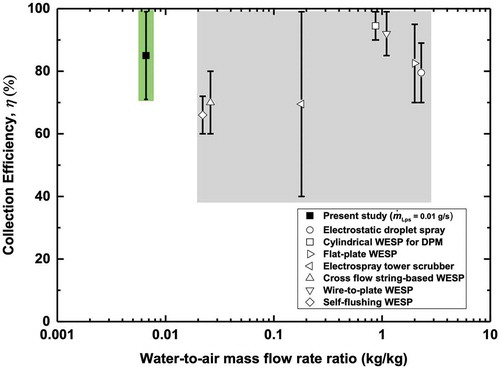 Figure 6. Collection efficiencies as a function of the liquid-to-gas flow rate ratio for different WESP devices. We compare our device with previously reported WESP devices; electrostatic droplet spray (Pilat Citation1975), cylindrical WESP for DPM (Saiyasitpanich et al. Citation2006), flat-plate WESP (Kim et al. Citation2011), electrospray tower scrubber (Kim et al. Citation2014), cross flow string-based WESP (Ali et al. Citation2016), wire-to-plate WESP (Yang et al. Citation2017), and self-flushing WESP (Su et al. Citation2018)