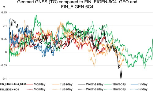 Figure 7. Differences between geoid heights derived from the GNSS observations (TG method) and geoid models after removing an offset. Solid lines present the differences with the FIN_EIGEN-6C4_GEO model. Dashed lines present the differences with the FIN_EIGEN-6C4 model.