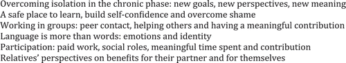 Figure 1. Themes related to the value of the aphasia centre from the perspectives of clients and their relatives.