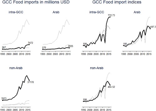 Figure A5. Food imports in the GCC countries from various sources between 1995 and 2016. Authors’ own compilation based on trade data from CEPII (BACI).