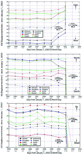 Figure 8. Time variations of displacements over the past 10 days at eight observation stations of GEONET.