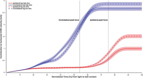 Figure 7. The contribution of each leg to horizontal COM velocity averaged over subjects and sides, in solid and dashed lines (refer to the figure legend), normalised over time from light to ball contact, and the standard error in shading. The time instants corresponding to maximum GRF for the contralateral and ipsilateral leg were highlighted.