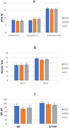 Figure 1. Colostrum yield (a), density (b) and (c) immunoglobulin content for the control (CON), monensin (MON) and nutraceutical (ECS) group (values are reported as least square means ± standard error).