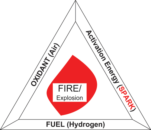 Figure 5. The Fire/Explosion Triangle.