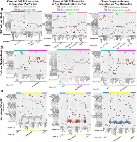 Figure 4. Relative differences in changes in specific ligand-receptor pairs between responders and nonresponders with “Relative Ratio” >2 or <0.5 (overlapping with DEGs from the Riaz et al. study)