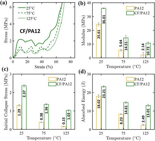 Figure 4. Temperature effect on the in-plane compressive response of hybrid CF/PA12 HC lattices: (a) typical stress-strain curves at 25, 75 and 125°C; (b–d) compressive properties at various temperatures.
