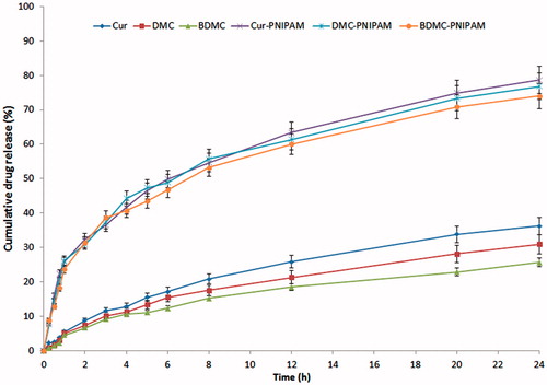 Figure 4. The cumulative percentage release of CUR, DMC, BDMC from CUR-PNIPAM, DMC-PNIPAM and BDMC-PNIPAM (drug:polymer ratio 10:1) as compared to pure CUR, DMC and BDMC.