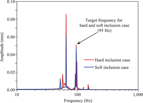 Figure 14. FFT of the y-directional displacement measured at the centre of the elastic solid with hard and soft inclusion under forced vibration.