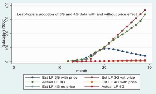 Figure 6. Leapfrogers adoption of 3 G and 4 G with and without price effect