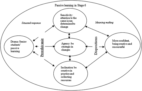 Figure 3. Winnie’s perezhivanie and dispositions during the second practicum.