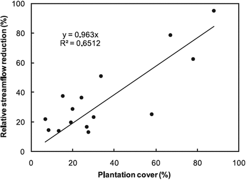 Figure 5. Observed relationship between percent plantation cover and relative streamflow reduction among 15 small and large (0.6 to 1136 km2) catchments in southern Australia, (from Zhang et al. Citation2011).