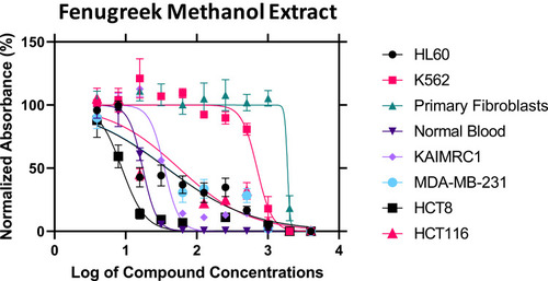 Figure 5 The inhibitory activity of fenugreek methanol extract against six cancer cell lines.