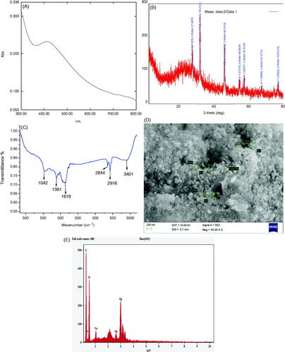 Figure 2. Characterization of silver nanoparticles synthesized from Cladosporium species. (A) UV-Vis spectra, (B) XRD pattern, (C) IR-spectra, (D) SEM images at 50KX magnification, (E) spectra of EDX.