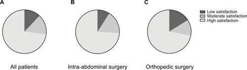 Figure 2 Pie charts of satisfaction scores of patients treated with the sublingual sufentanil tablet system.