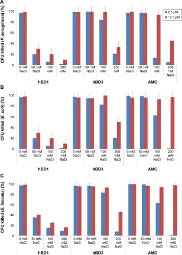 Figure 4 Antibacterial activity of wild-type hBD1, hBD3 and AMC also in the presence of NaCl.Notes: The antibacterial activity of hBD1, hBD3, and AMC were tested at two concentrations (2.5 and 12.5 µM) against (A) Pseudomonas aeruginosa, (B) Escherichia coli, and (C) Enterococcus faecalis with 0, 50, 100, and 200 mM NaCl. Error bars show the standard deviations from three independent experiments.Abbreviations: AMC, antimicrobial cyclic peptide; CFU, colony-forming units.