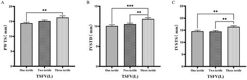 Figure 7. Comparison of cardiac function indices for different TSFV subgroups.126 patients were grouped into tertiary groups according to TSFV (first tertiary group: TSFV ≤ 2.933 L, second tertiary group: 2.933 L < TSFV volume ≤ 3.967 L, third tertiary group: TSFV > 3.967 L). PWTs(A), IVSTD(B), IVSTS(C) of the patients was compared in three different TSFV groupings. The data was analyzed using one-way analysis of variance. *P < 0.05; **P < 0.01; ***P < 0.001.PWTs: posterior wall thickness at end-systole; IVSTD: end-diastolic septal thickness; IVSTS: interventricular septal thickness in systole; TSFV: third interstitial fluid volume.