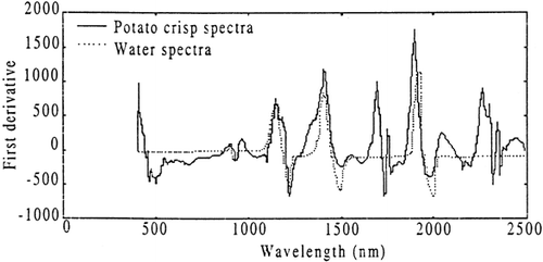 Figure 3. Comparison of potato crisps spectra to water.