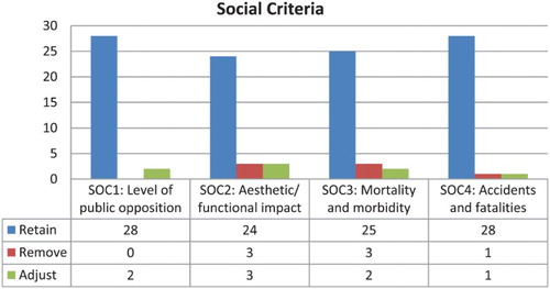 Figure 4. Survey results for social criteria.