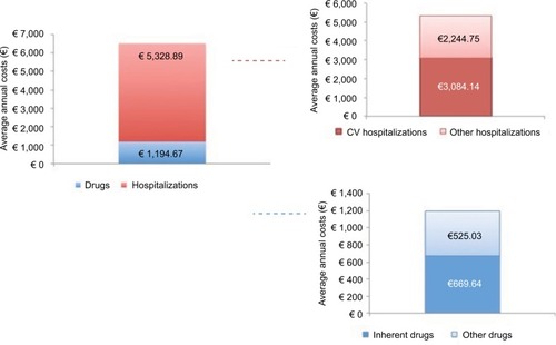 Figure 4 Average annual costs among patients with a second acute myocardial infarction event during the follow-up period.