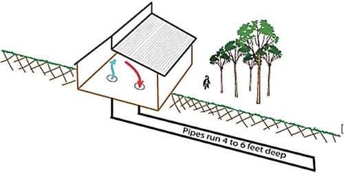 Figure 1. Simplified sketch of a passive earth pipe cooling (EPC) system (Source: http://www.resilience.org).