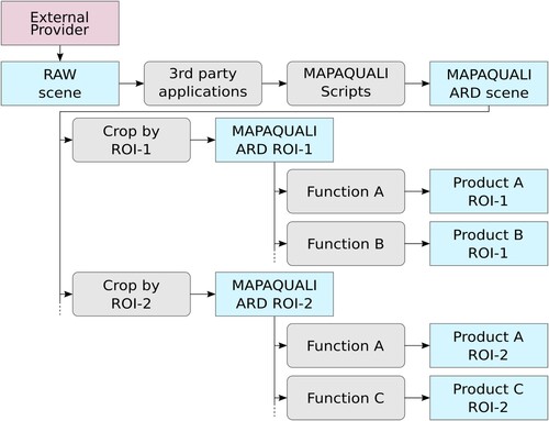 Figure 6. MAPAQUALI products generation dataflow.