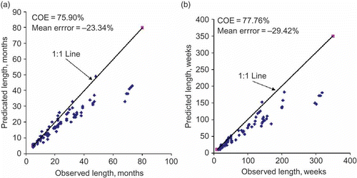 Fig. 5 Comparison of (a) monthly and (b) weekly LT -ob and E(LT ) using Markov chain-1 model with revised estimates of parameters.