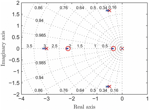 Figure 12. Pole zero plot of analytical model parameterized by force N 1. A cross denotes a pole (large red crosses designate the poles for N 1 = 0) and a circle marks a zero (large red circles designate zeros for N 1 = 0).