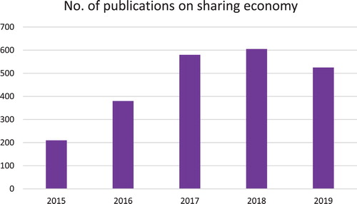 Figure 2. The no. of publications on ‘sharing economy’. Note: This searching is not a sophisticated one while it does reflect the trend and popularity of the topic.