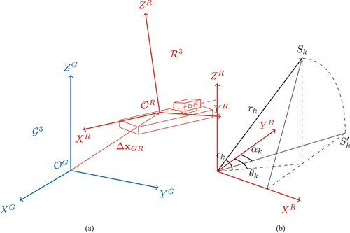 Figure 1. (a) shows the relationship of Cartesian coordinate systems: blue – the superior global coordinate system G3 (i.e. point cloud’s CS); red – the radar system R3. ΔXGR shows the translation vector between the global and radar coordinate origins. In (b) a 3d scatterer Sk is given with elevation angle ∈k and azimuth θk which will be mapped by the radar imaging process to S ′k represented in the R2 system with range rk and cross-range αk.