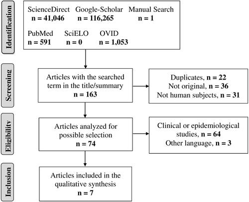 Figure 1 Search flowchart and selection of studies.