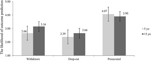 Figure 3. Mean scores on perceived level of three possible case outcome for case vignettes with different alleged victim’s age (5 years old vs. 15 years old). 95% Confidence Intervals are represented by the error bars attached to each column (N = 357; missing: 12).