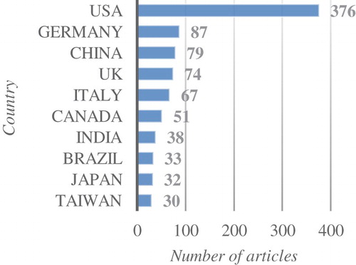 Figure 8. Number of publications per country on the combination of ‘lean’ and ‘simulation’.