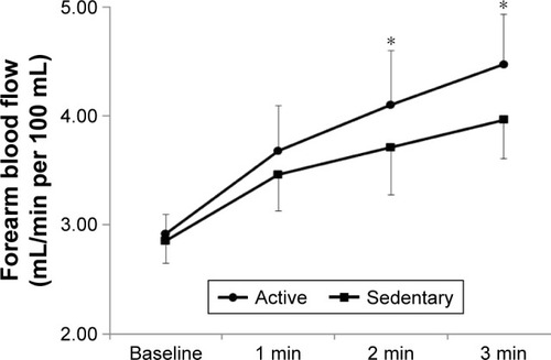 Figure 2 Muscle vasodilation response in the forearm in active and sedentary older adults during maneuver with isometric exercise.