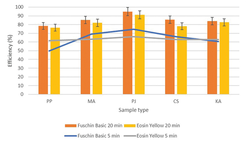 Figure 11. Time dependent efficiency of FeNPs to degrade fuchsin basic and eosin yellow.