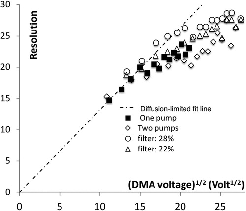 Figure 5. Apparent resolution in various tests, including those of Figures 2 and 3b, with one and two pumps, respectively. The dashed line is the diffusive limit from Figure 4.